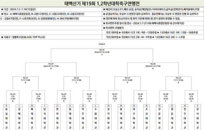 [대학축구]'지면 끝' 녹 아웃 스테이지 시작, 태백산기 16강 대진 확…
