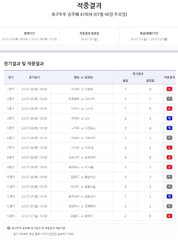 '총 적중금 21억원' 축구토토승무패 42회차 적중결과 발표
