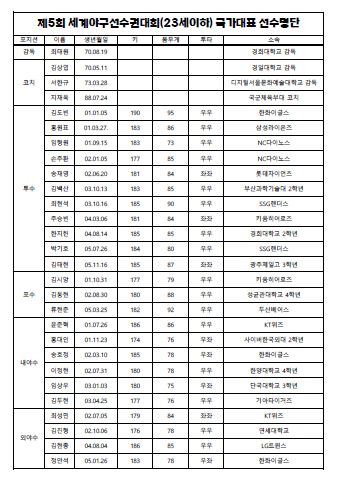 "안 뽑을 이유가 없었다" 드래프트 최고 좌완은 정현우, 그 다음은? U23 대표팀 유일 고교생 148㎞ 좌완 특급, 발탁 이유?