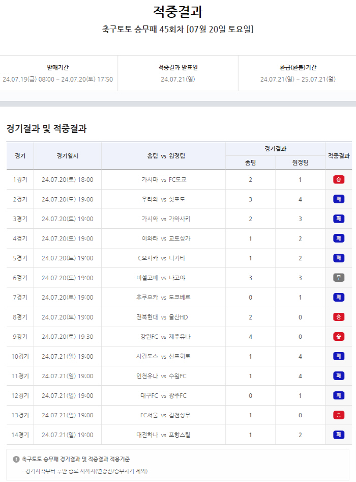 "이월된 1등 적중금만 약 9억원" 축구토토 승무패, 또 1등 적중자 나…