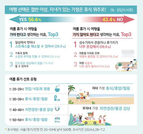 '여행 가야한다' 56.6% vs '안 가도 된다' 43.4%…KB국민카…