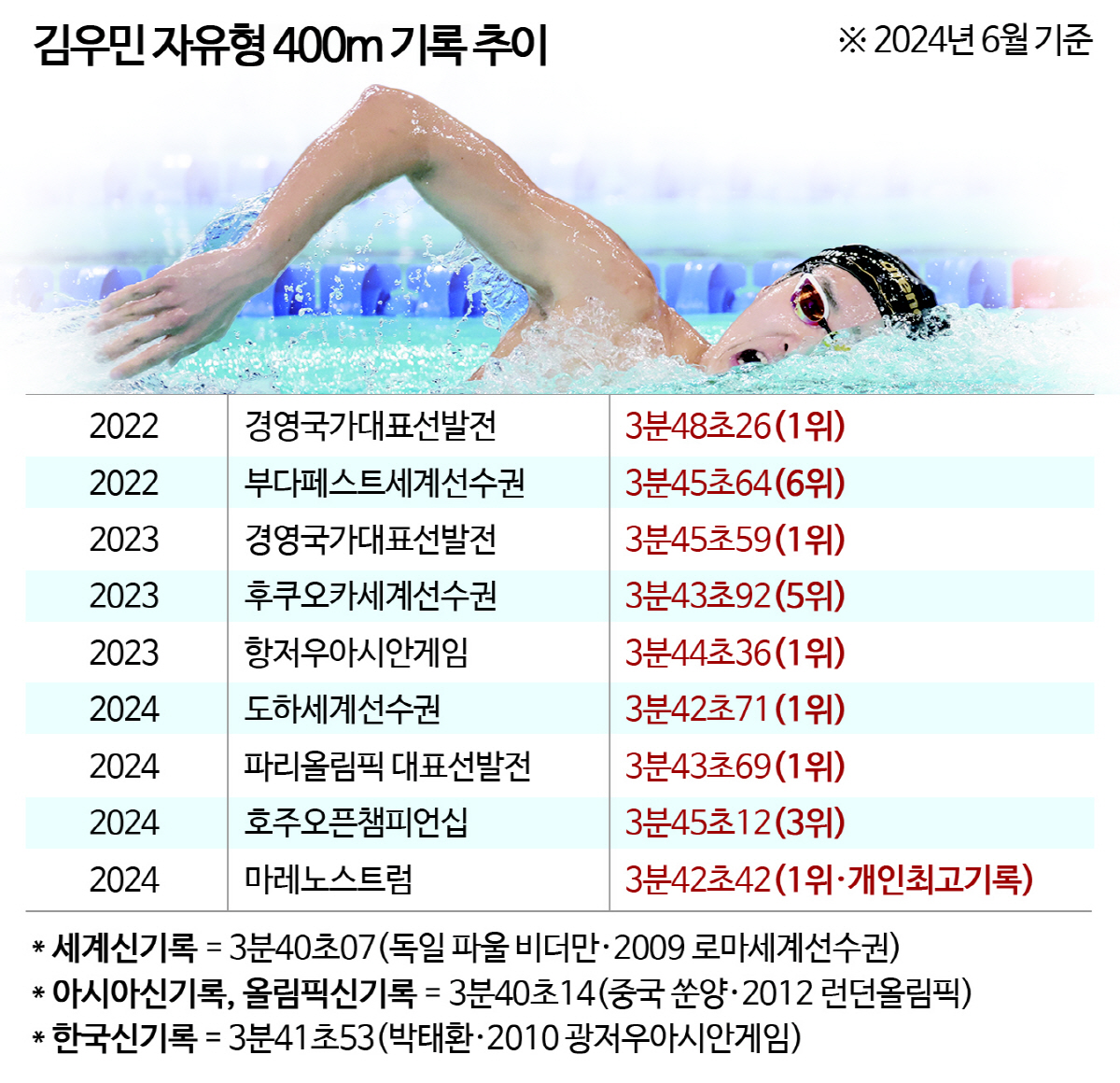 '킹'우민,자유형400m 전체7위 '짜릿'결선행!박태환 이후 12년만의 …