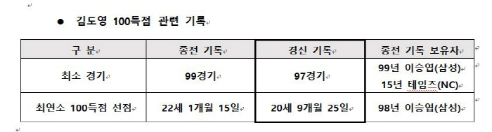 '홈런왕+MVP를 향해' KIA 김도영, 3G 연속 홈런→97경기만에 1…