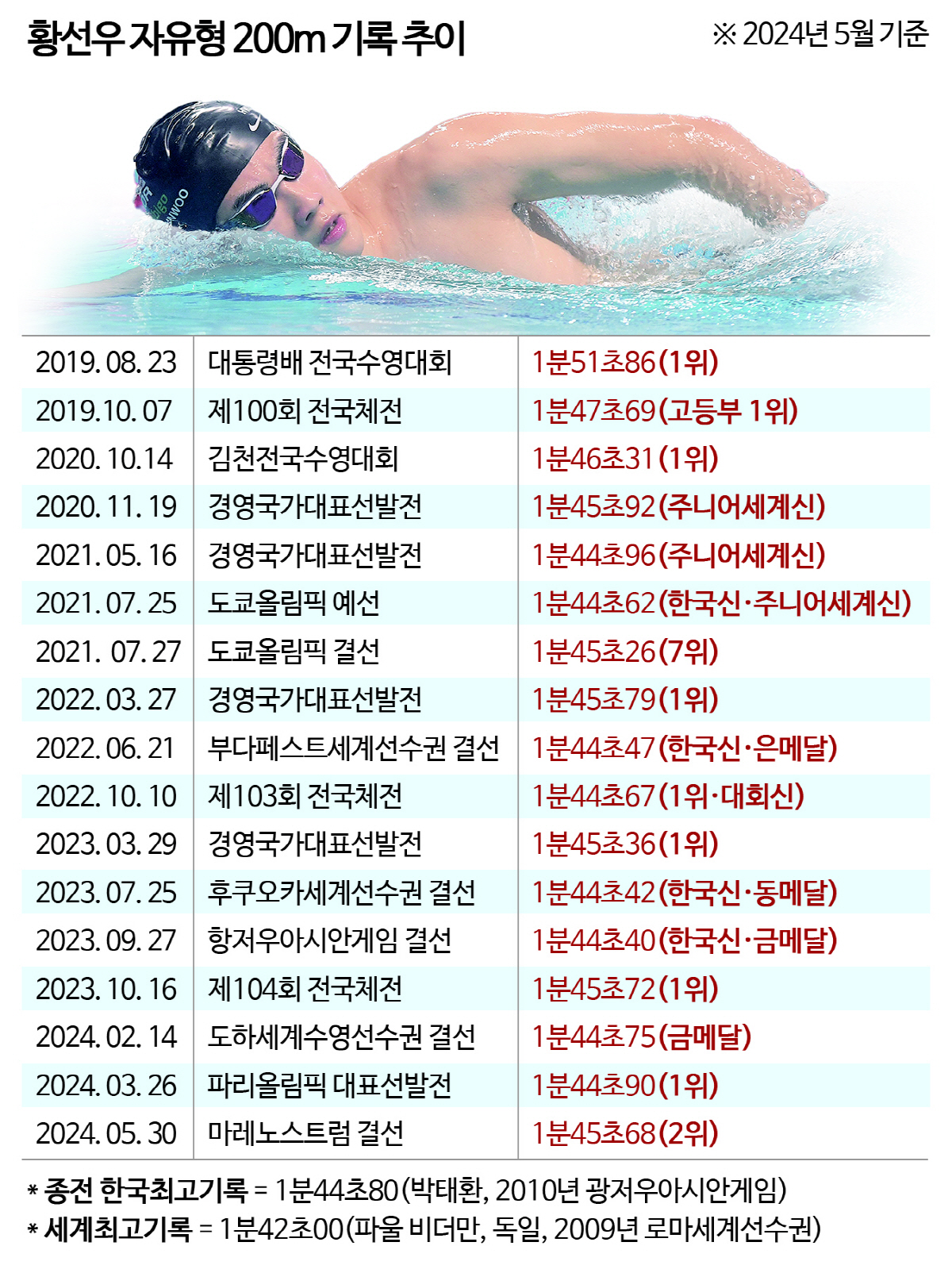 "망연자실 黃선우,위로하는 金우민" 韓수영엔 아직 계영800m의 꿈이 있…