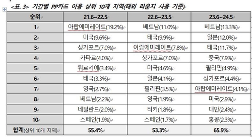 [BC카드 제공]