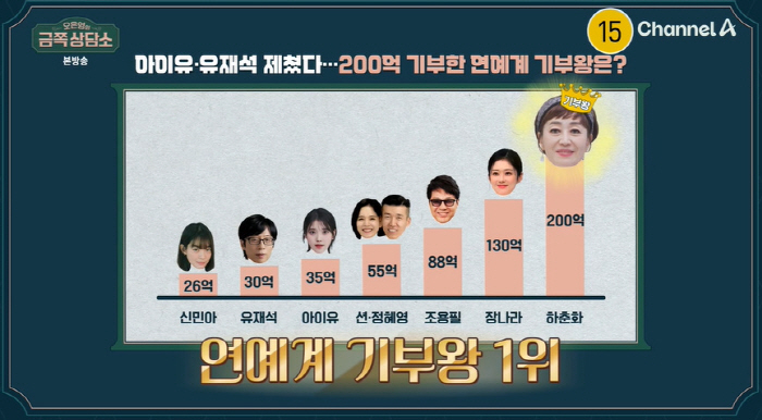 아이유·유재석 제친 '연예계 기부왕' 1위..200억 이상 기부한 '전설…
