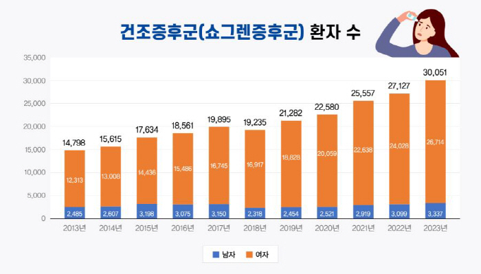 여성 환자가 14.5배 많은 '쇼그렌증후군', 어떤 질환이길래…