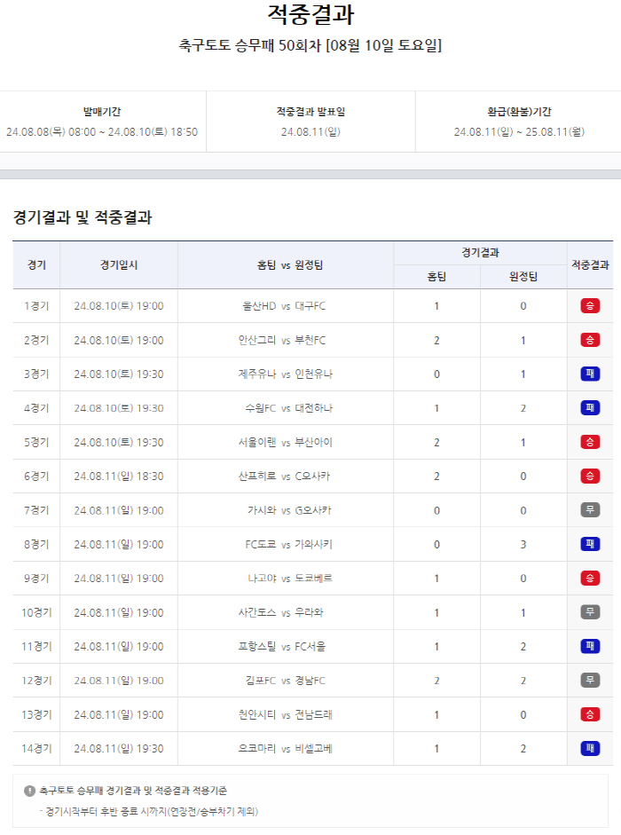 "1등 적중금 4억원 이월" 축구토토 승무패 50회차 적중결과 발표