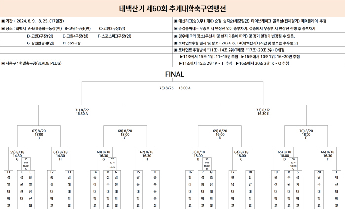 [대학축구]한남대→단국대 태백산기 16강전 직행, 마지막 티켓 4장은 2…