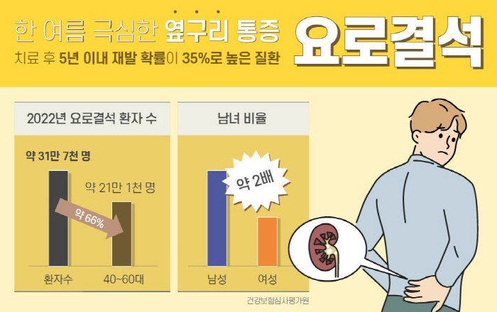 찌르는 듯한 옆구리 통증, '요로결석' 주의…시금치·초콜릿 등 자제