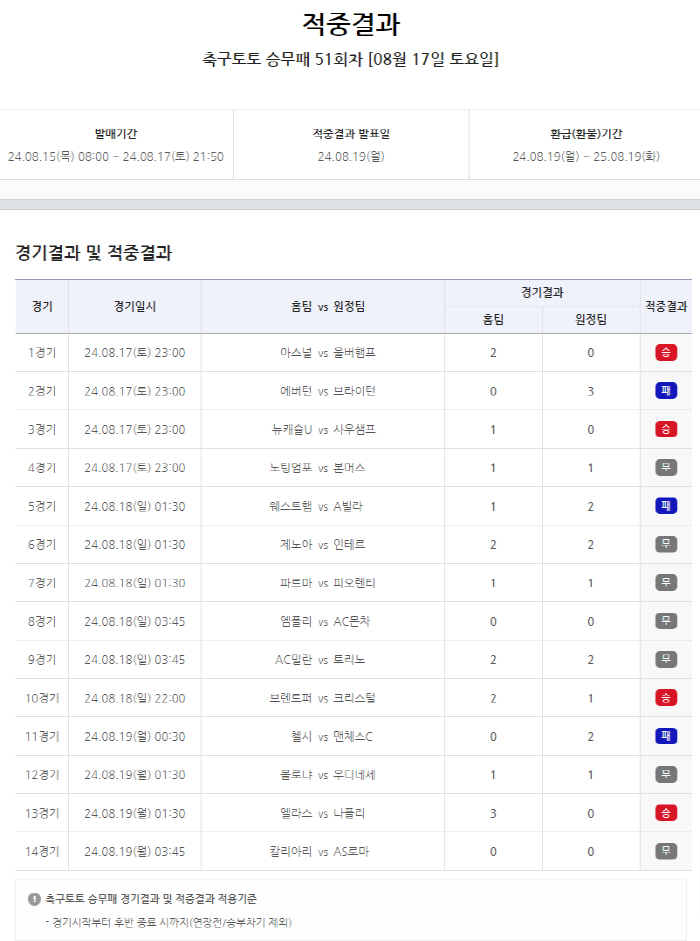 1000원 베팅해 13억6937만8500원 독식! 축구토토 대박 터졌다