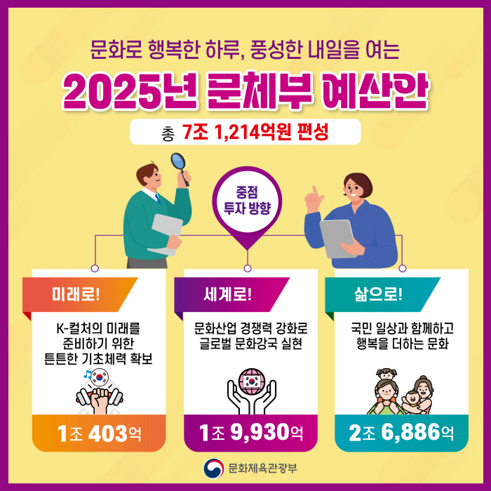 문체부,2025년 체육예산 1조6741억원 3.6% 증액...차세대 국대…