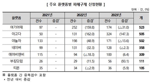 [한국소비자원 제공. 재판매 및 DB 금지]