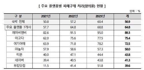 [한국소비자원 제공. 재판매 및 DB 금지]