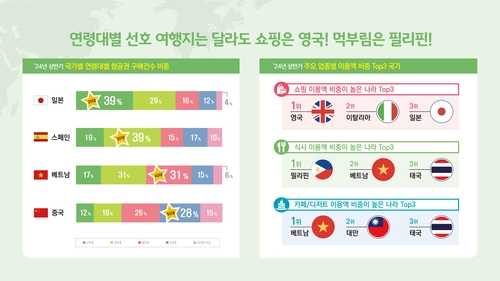 세대별 해외여행 핫스팟…20대 일본·30대 스페인·40대 베트남