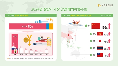 세대별 해외여행 핫스팟…20대 일본·30대 스페인·40대 베트남