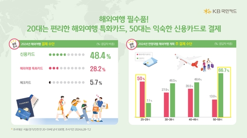 세대별 해외여행 핫스팟…20대 일본·30대 스페인·40대 베트남
