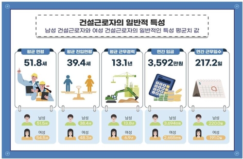 건설근로자 10명 중 3명 "최근 1년 이내 임금체불 경험"(종합)