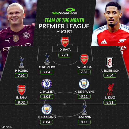 '제외하라며? 방출하라며? 최악이라며?' 손흥민, '8월 EPL 베스트1…