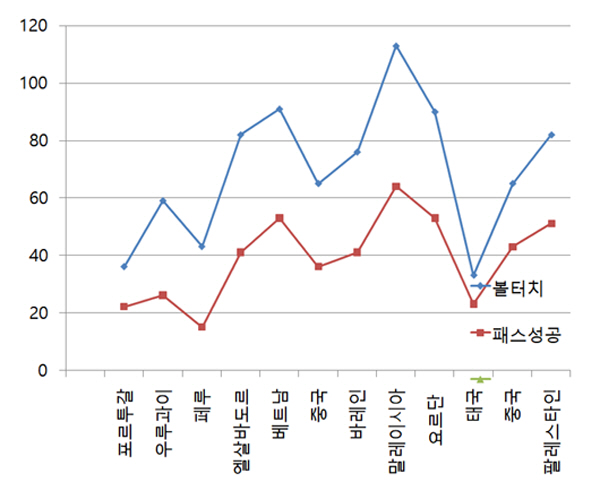 팔레스타인전은 이강인 독주회였다…점점 커지는 의존증, '강인 원맨팀'의 …