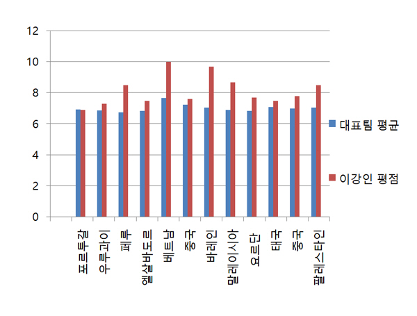 팔레스타인전은 이강인 독주회였다…점점 커지는 의존증, '강인 원맨팀'의 …