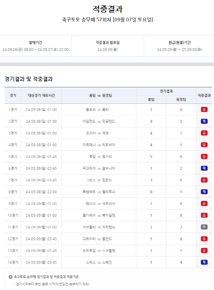 "총 적중금 17억원" 축구토토 승무패 57회차 적중결과 발표…네이션스리…