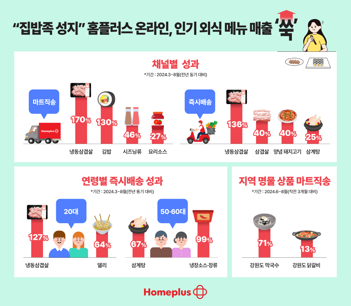 "냉동 삼겹살 170% ↑"…홈플러스 온라인, 인기 외식 메뉴 매출 상승…