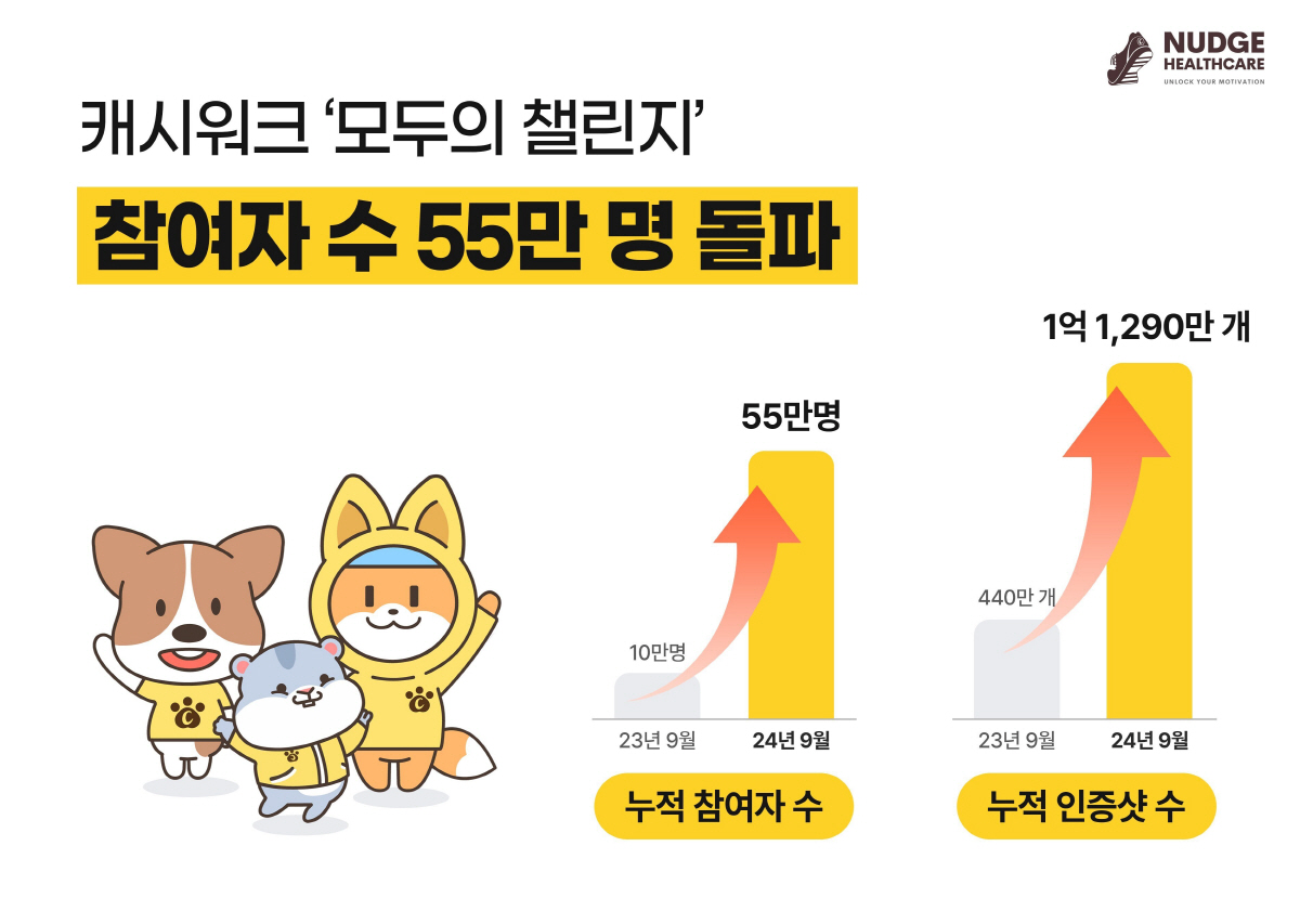 넛지헬스케어, 캐시워크 '모두의 챌린지' 누적 참여 인원 55만명 달성