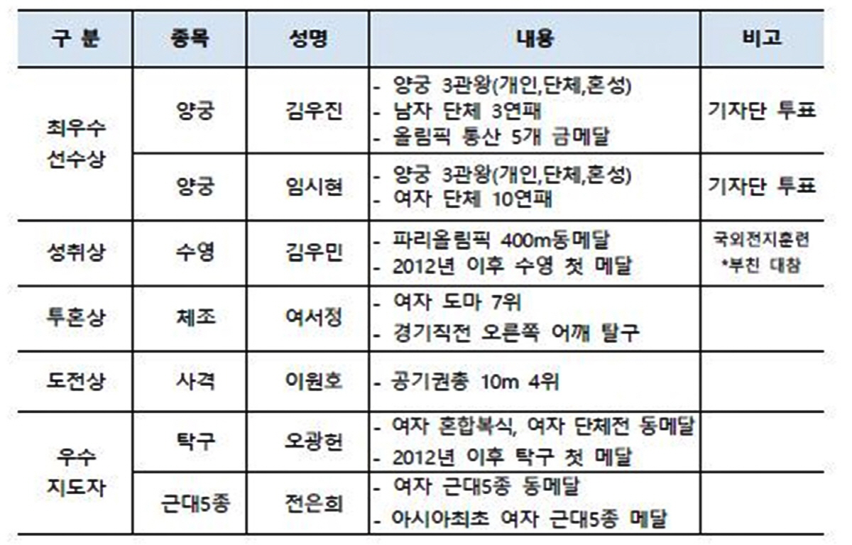 "땡큐,팀코리아!" 대한체육회, MVP 김우진X임시현 포상 및 후원사 감…