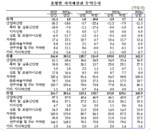 K콘텐츠 수출호조에…상반기 음악·영상 저작권 흑자 역대 최대