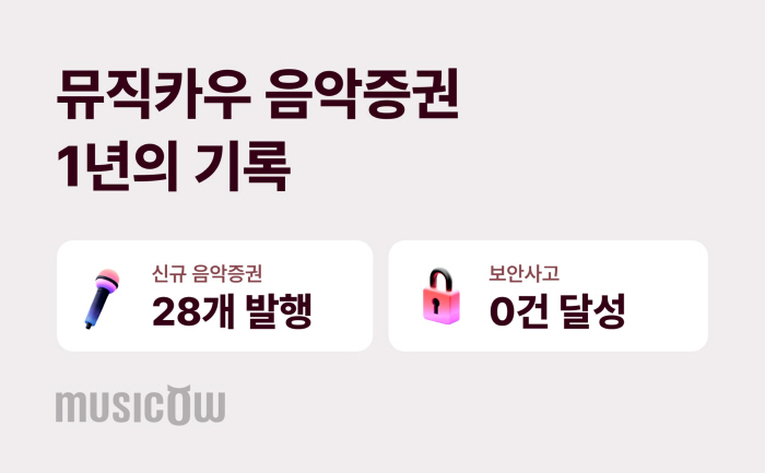 뮤직카우, 국내 넘어 세계로 "미국 법인 연내 신규서비스 계획"