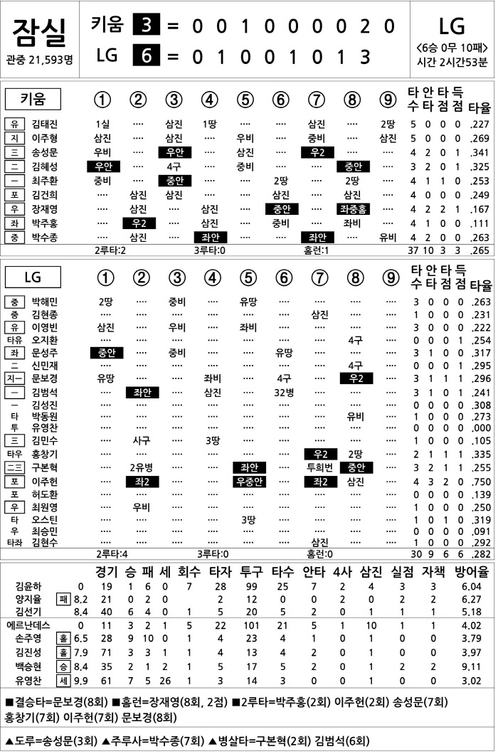 [2024 KBO리그 기록실] 키움 vs LG (9월 26일)