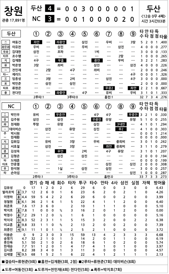 [2024 KBO리그 기록실] 두산 vs NC (9월 28일)