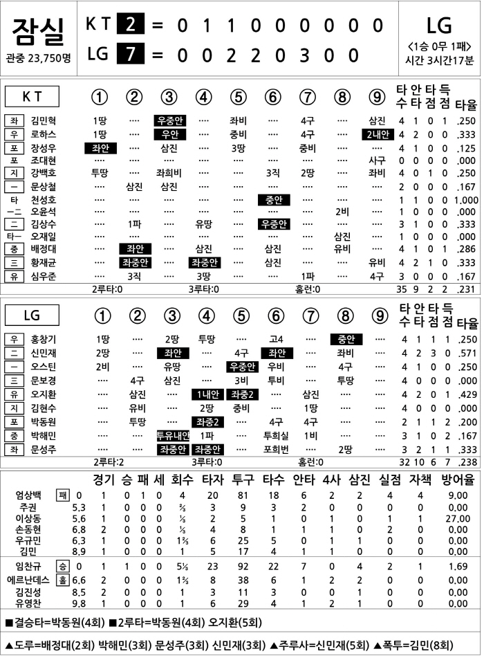 [2024 KBO리그 기록실] KT vs LG (10월 6일)