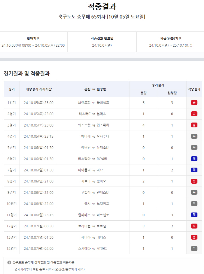 "총 적중금 36억→1등 적중 3건" 축구토토 승무패 65회차 적중결과 …