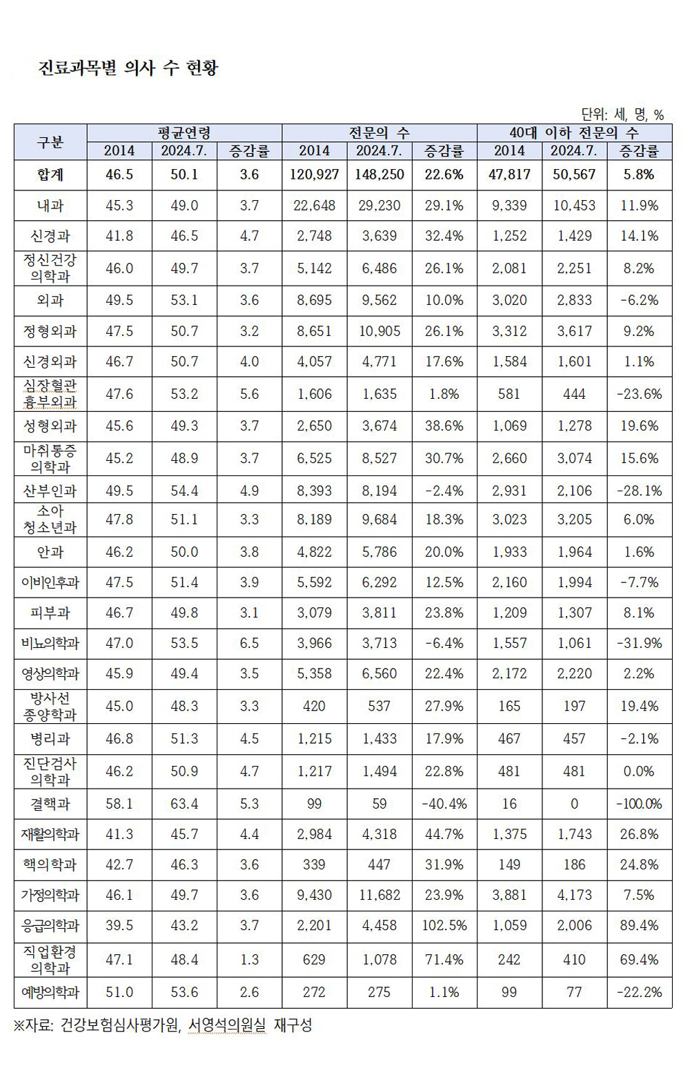 10년간 전문의 2만 7천명 늘어…평균 연령 3.6세 증가