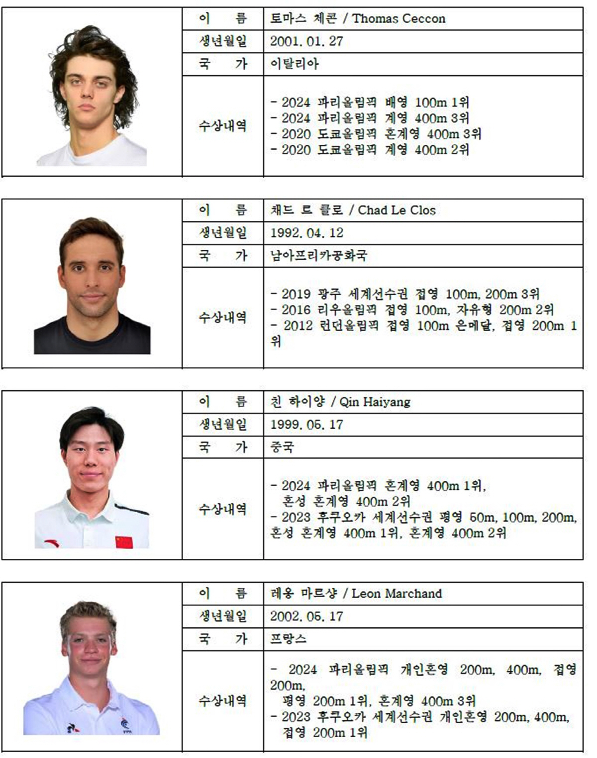 "마르샹X판잔러X김우민X황선우" '수영 월클' 전쟁,다시 보는 파리올림픽…