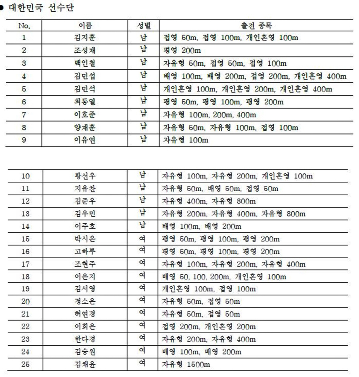 "마르샹X판잔러X김우민X황선우" '수영 월클' 전쟁,다시 보는 파리올림픽…