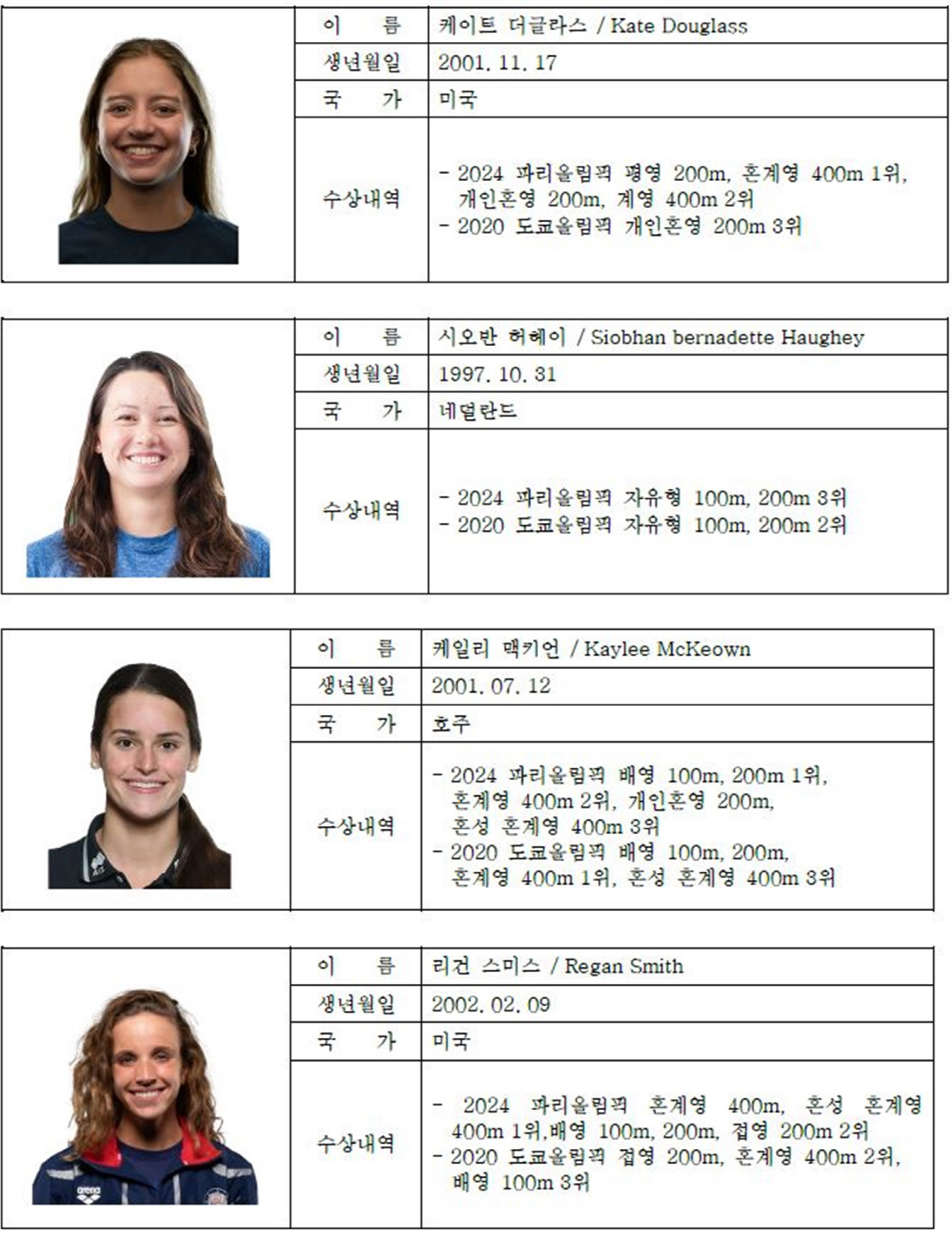 "마르샹X판잔러X김우민X황선우" '수영 월클' 전쟁,다시 보는 파리올림픽…