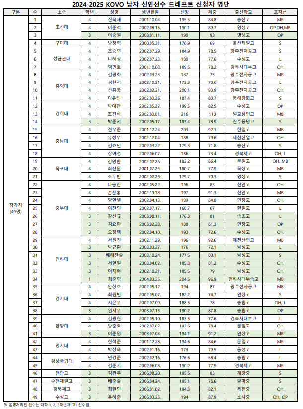 최하위로 35% 확률 받았는데, '우승팀'이 걱정된다?…최대어는 '세터'…