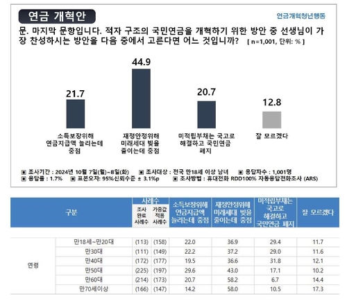 "20대 30%, `국민연금 폐지` 동의…절반은 보험료율 인상 반대"