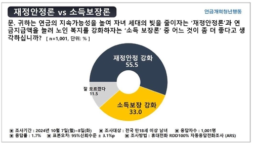 "20대 30%, `국민연금 폐지` 동의…절반은 보험료율 인상 반대"