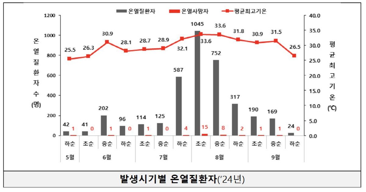 올해 온열 질환자·사망자 역대 두 번째 최다…사인 대부분은 '열사병'