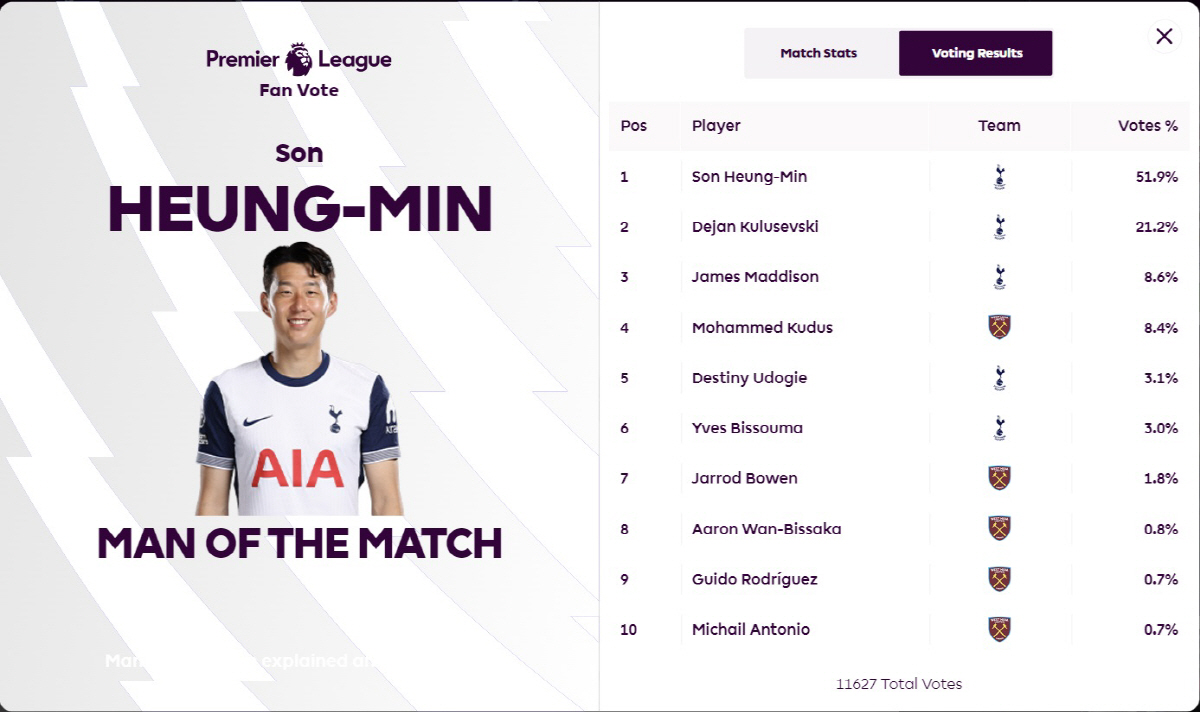 '1골-1기점-1자책골 유도' 손흥민, MOM+최고 평점 싹쓸이+EPL …