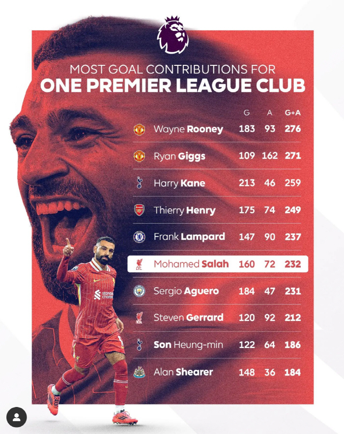 '123골 64도움' 손흥민 완전 미쳤다...EPL 역대급 레전드급 기록…