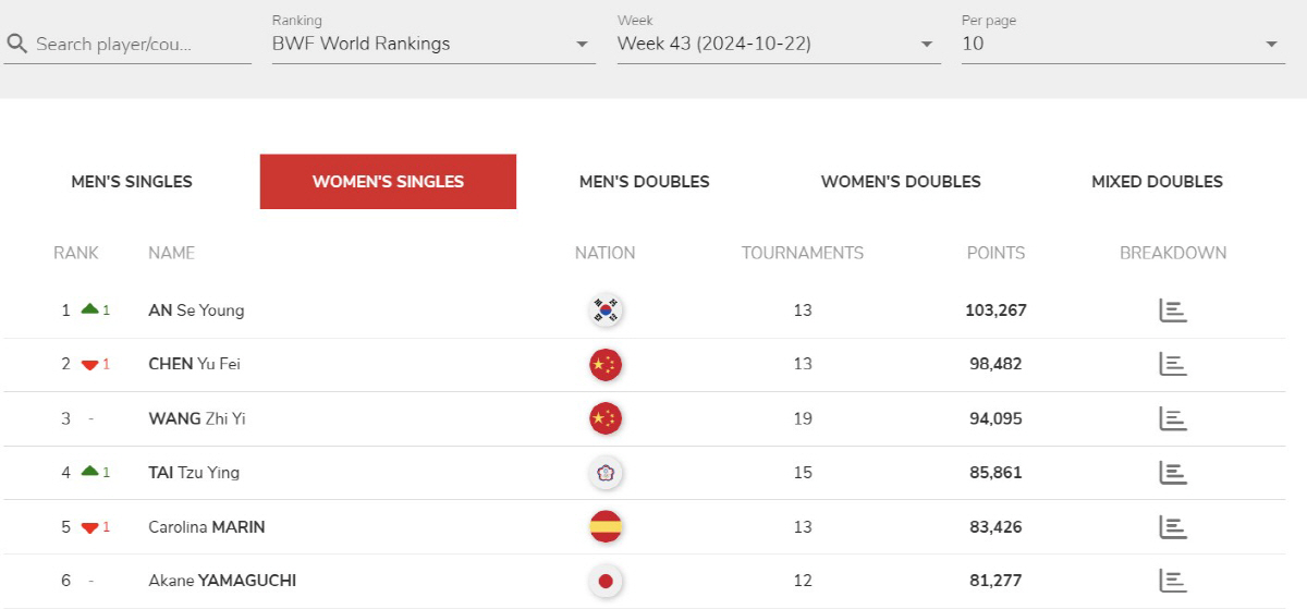 [오피셜]BWF, 안세영 '세계 1위 탈환' 발표…덴마크오픈 준우승으로 …