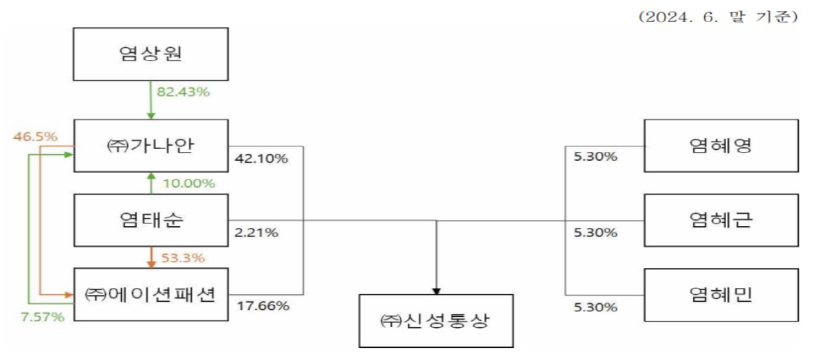 염상원 가나안 이사 국감 증인 채택 막판 철회…신성통상 '편법 증여' 의…