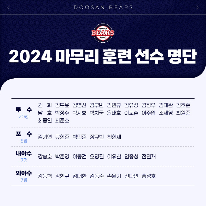 "강도 높은 훈련으로 경쟁 구도 구축"…두산, 1일부터 이천서 마무리캠프…
