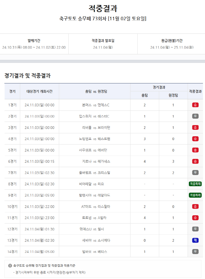 "총 적중금 12억, 1등 적중 4건 발생" 축구토토 승무패 73회차 적…