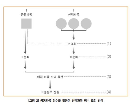 [한국교육과정평가원 제공]